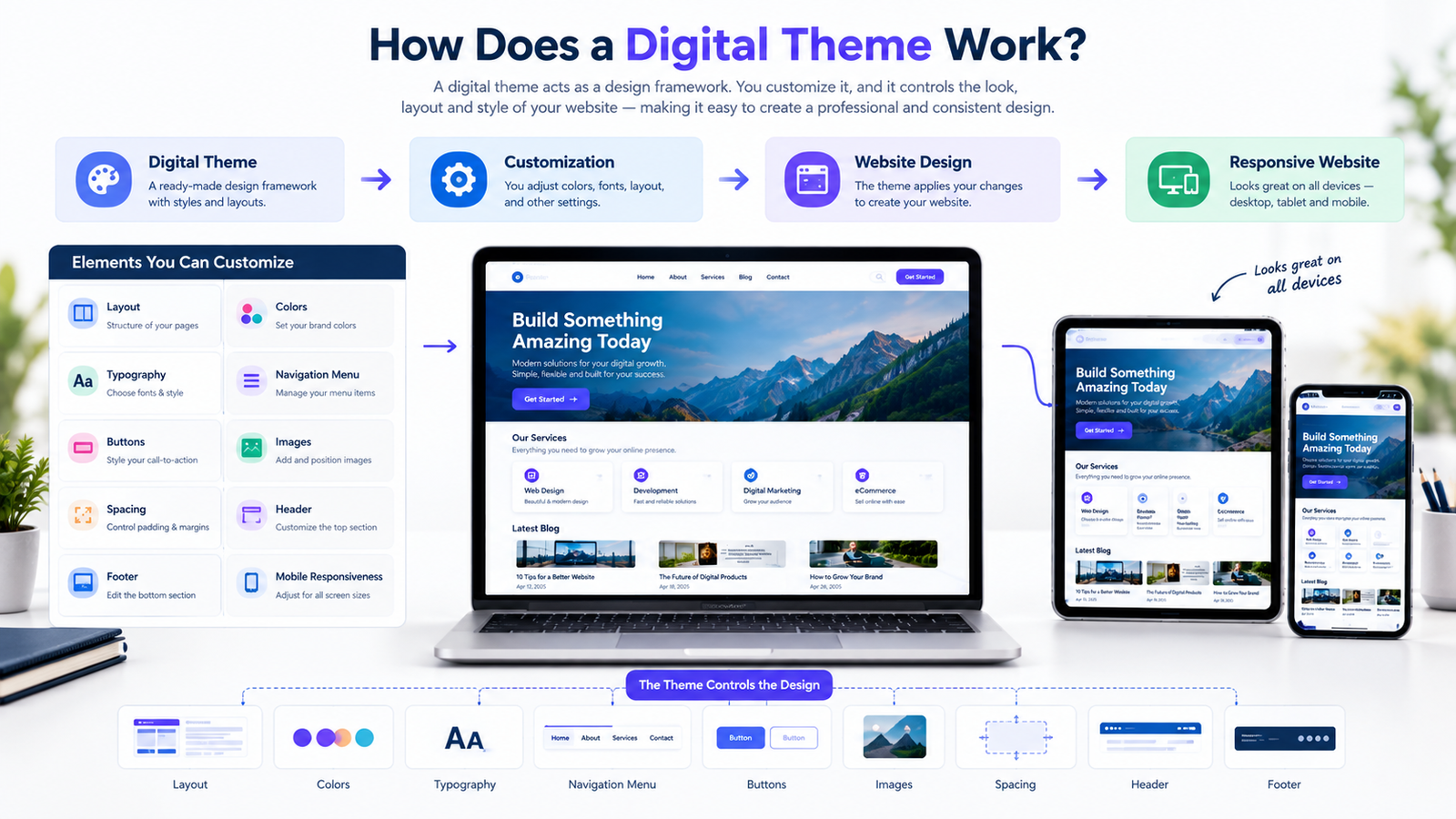 How a digital theme works from customization to responsive website design
