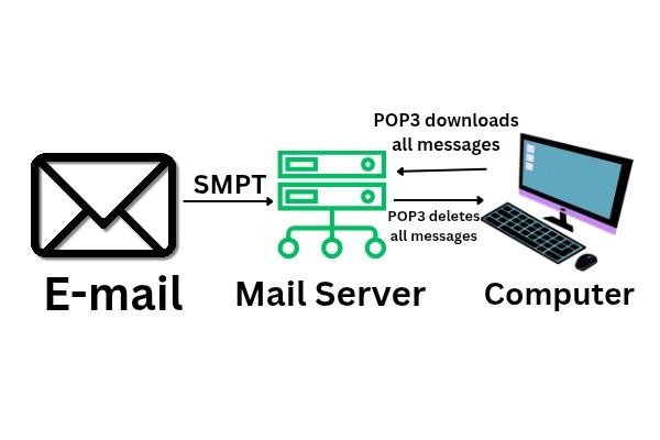 what is email